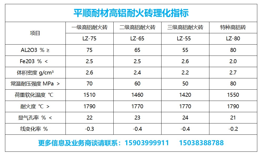 平順耐材生產(chǎn)的一級高鋁耐火磚適用于高溫窯爐 粘土磚_莫來石磚_高鋁磚廠家_耐火磚價格尺寸-鄭州平順耐材 高鋁耐火磚理化指標